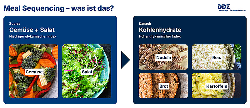 Infografik zeigt Meal Sequencing mit zwei Abschnitten: zuerst Gemüse und Salat mit niedrigem glykämischen Index, danach Kohlenhydrate wie Nudeln, Reis, Brot und Kartoffeln mit hohem glykämischen Index.
