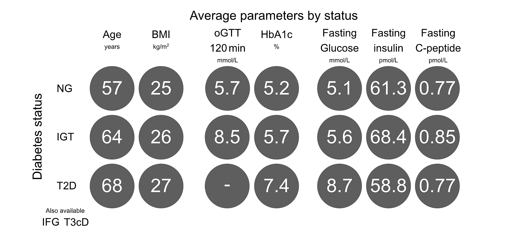 Diagramm mit durchschnittlichen Parametern nach Diabetesstatus, dargestellt durch unterschiedlich große Kreise für Alter, BMI, oGTT 120 min, HbA1c, Nüchternglukose, Nüchterninsulin und Nüchtern-C-Peptid.